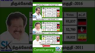 Tirukkoyilur Constituency assembly | TN | tn election results