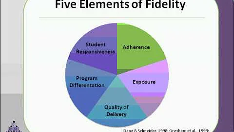 Monitoring Fidelity in RTI