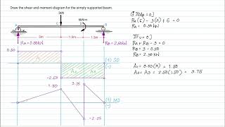 Shear and Moment Diagram (Area Method) Simply supported beam with concentered force & couple Moment Shear and Moment Diagram (Area Method) Simply supported beam with concentered force & couple Moment