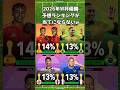 W杯2026優勝予想ランキングトップ7を紹介 #ワールドカップ