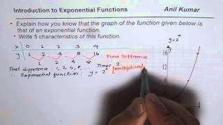 Explain how you know that graph represents exponential function with Finite Difference