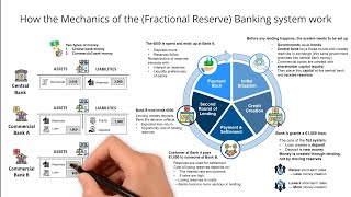 How the Mechanics of the Fractional Reserve Banking system work (aka Fiat Money creation)