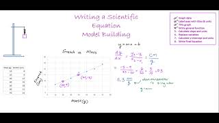 Writing a Scientific Equation from a Graph