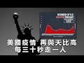 20201206A 美國疫情 再與天比高  每三十秒走一人  |  正向分析