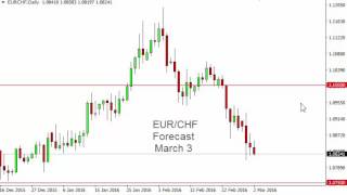 EUR/CHF Technical Analysis for March 3 2016 by FXEmpire.com