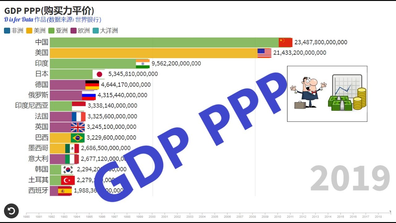 GDP 最高的国家排名(PPP 购买力平价,1990-2019) - YouTube