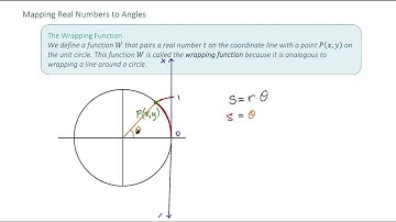 The Wrapping Function (to the Unit Circle)