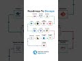 🚀 Complete Roadmap to DevOps in 2026 | Step-by-Step Guide #devops #aws #kubernetes #docker #linux