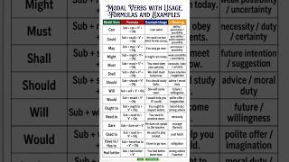 Modal Verbs in English with Examples | Can, Could, May, Might #english #shorts