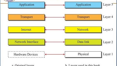 TCP/IP Reference model(Part 2)