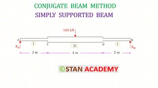 Conjugate Beam Method Numerical - Simply Supported Beam