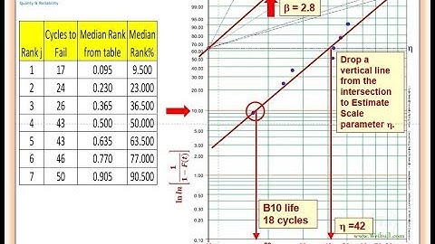 Weibull Probability Plotting of complete data using median ranks with example