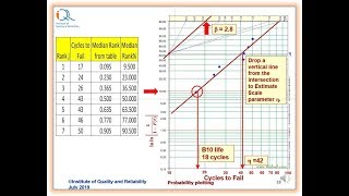 Weibull Probability Plotting of complete data using median ranks with example