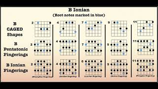 B Ionian Mode - 10 minute backing track