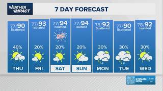 Houston forecast: Heat and humidity continues, but 40% rain chance