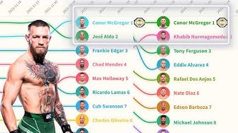 Conor Mcgregor in the UFC Rankings - The Complete History (2013 - 2024?) thumbnail