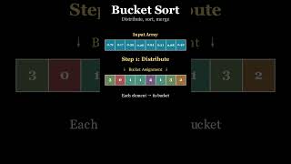 Bucket Sort Explained in 60 Seconds! 🪣