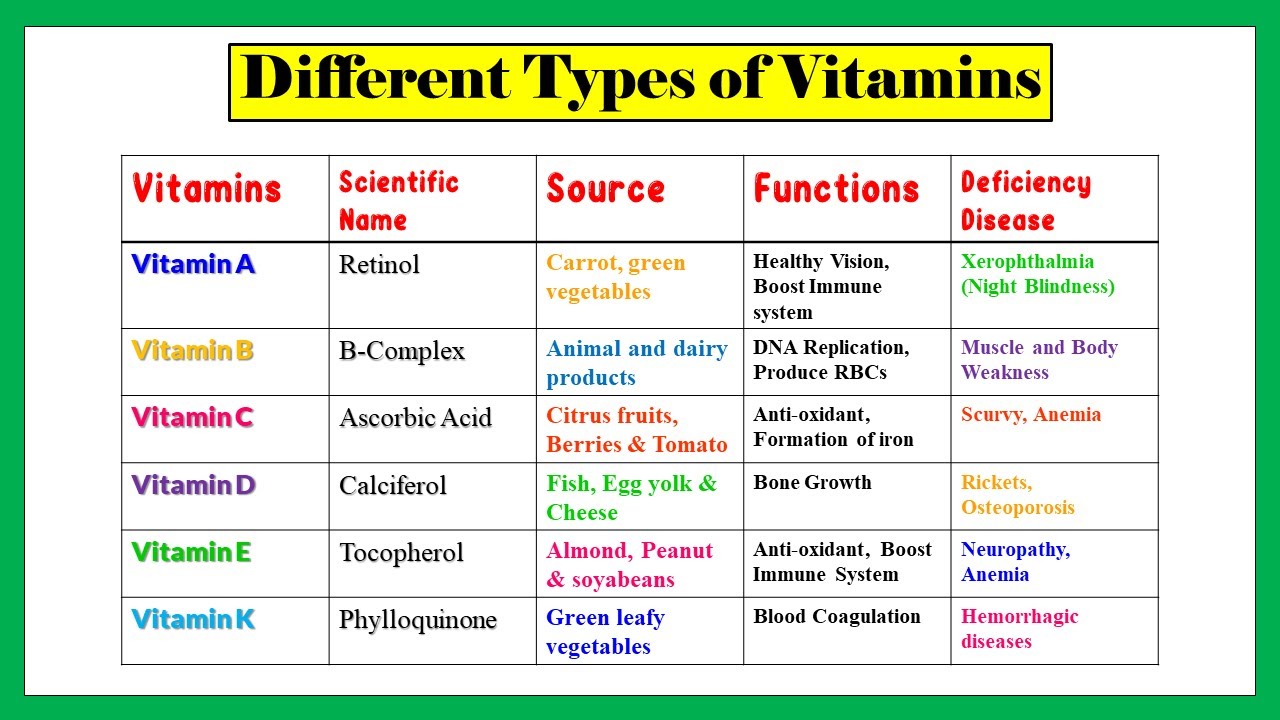 Types of vitamins, Water soluble/fat soluble vitamins, functions of