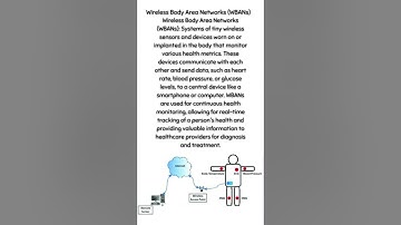 Wireless Body Area Networks (WBANs)