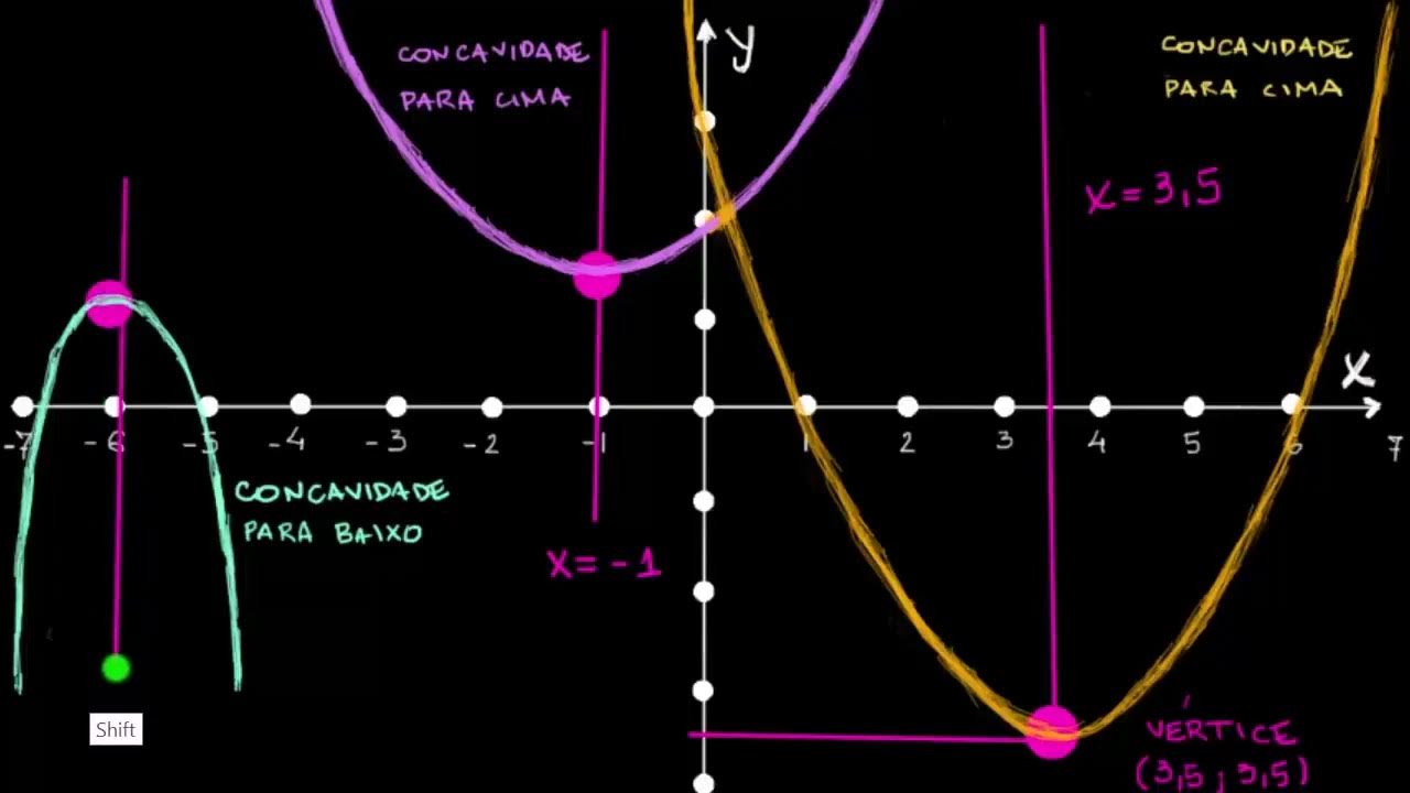 Introdução às parábolas Algebra 1 Khan Academy YouTube
