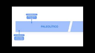 Línea del tiempo de la prehistoria