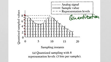 Quantization: "sampling" the amplitude of the speech signal