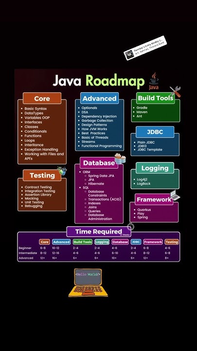 Java Road Map 😍😎 #javaroadmap #javaprogramming #thinkcareers143 #shorts ...