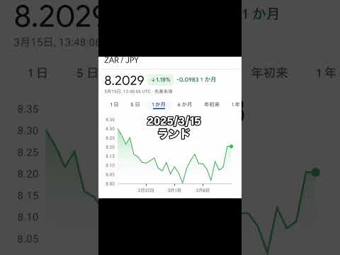 ランド円 2025/3/15 ZAR/JPYスワップ金利で大人気のランドチャート分析