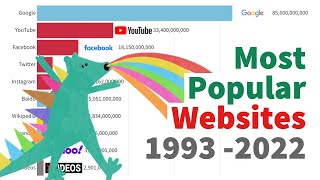 Top 10 Most Popular Websites 1993 - 2022