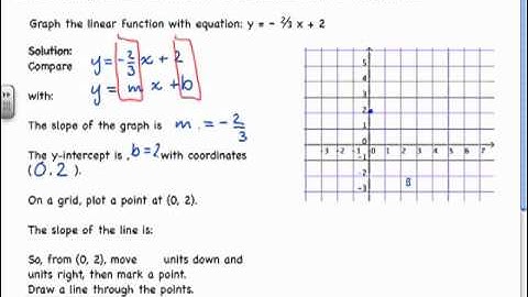6.4 Slope-Intercept Form of the Equation for a Linear Function (Part 1)