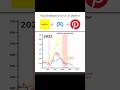 META vs SNAP vs Pinterest: $10,000 Invested in 2019 — Who Won? #linechartrace #stockmarket #stocks