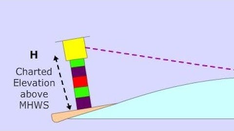 Chart Work|Raising and Dipping|Position Fix|Range and Bearing|