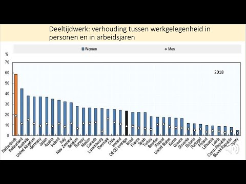 Video: Worden deeltijdwerkers tot de beroepsbevolking gerekend?