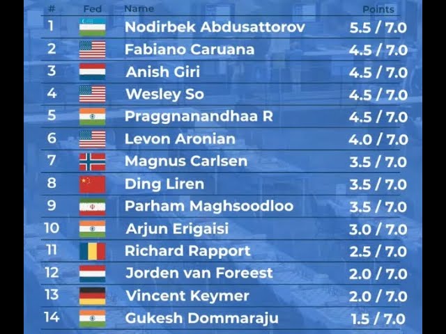 Standings Results Tata Steel Masters 2023 (Round 6) with Carlsen, Wesley  So, Abdusattorov and Pragg! 