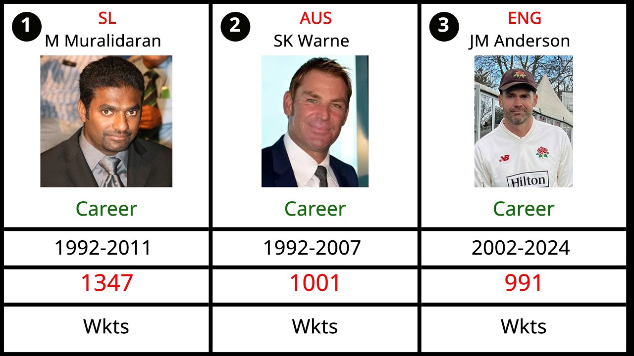 Most WICKETS TAKEN by a Bowler in Cricket History? 