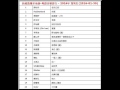 2016年 第5周 新城勁爆本地榜 粵語音樂排行 陳柏宇 告別之前 2016年 第5周 新城勁爆本地榜 粵語音樂排行 陳柏宇 告別之前