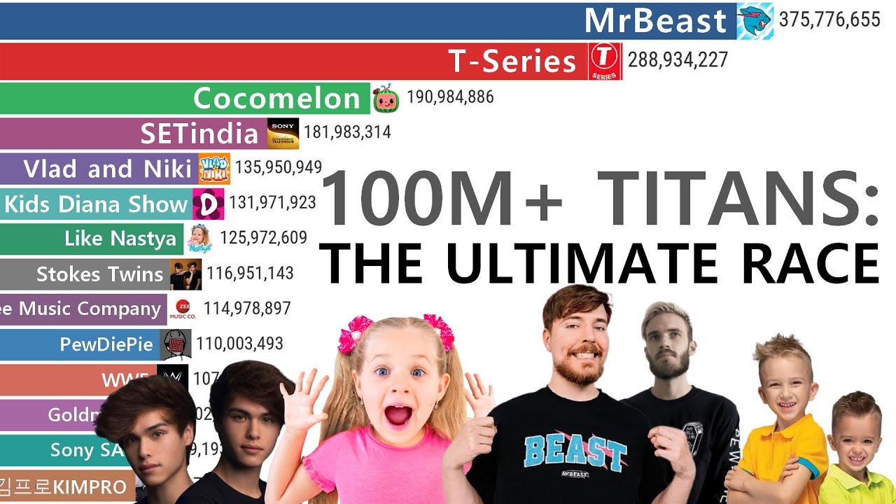 YouTubers With Over 100 Million Subs: 2006–2025 Epic Subscriber History!