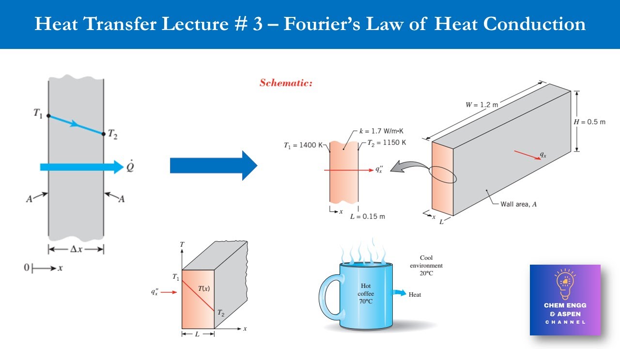 Heat Transfer Operations Lectures | Fourier's Law of Heat Conduction EXPLAINED!
