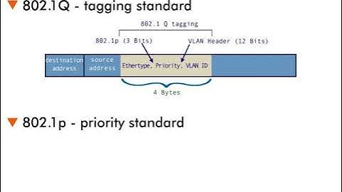 Virtual Local Area Networks (VLANs) - 11 : VLAN Standards