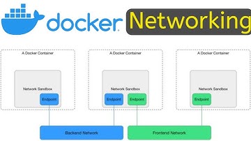 Docker Networking explained: Bridge, Host, and More #dockernetwork #docker #devops #devsecops