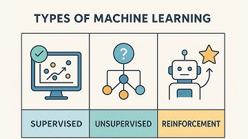 Lecture 1.4 Types of Machine Learning | Supervised, Unsupervised & Reinforcement Learning