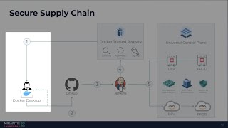 Speed Kubernetes Dev and Ops with a Secure Supply Chain