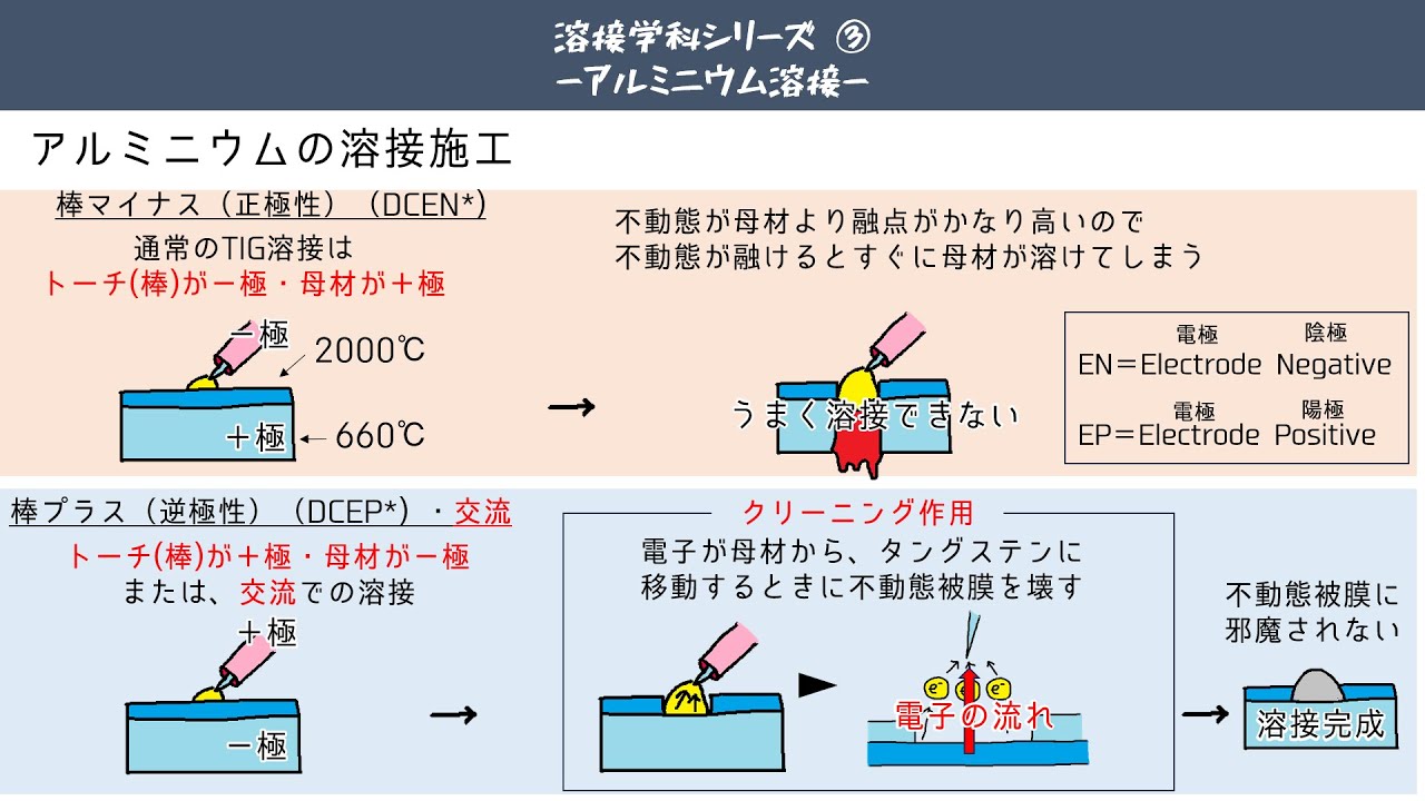 溶接学科】アルミニウム溶接を6分で理解する【小春六花】 - YouTube