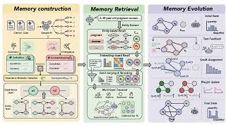 GSEM: Graph-based Self-Evolving Memory for Experience Augmented Clinical Reasoning Profile