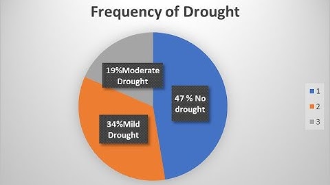 Tutorial on Meteorological Drought Severity Index