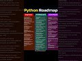 🚀python basic to advance roadmap 💻 #python #pythonprogramming #pythonforbeginners #pythontutorial