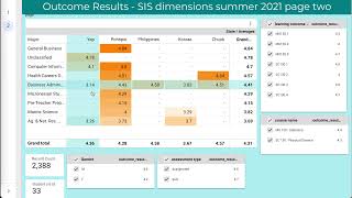 Canvas + Google Data studio providing course learning outcome assessment summer 2021 week five