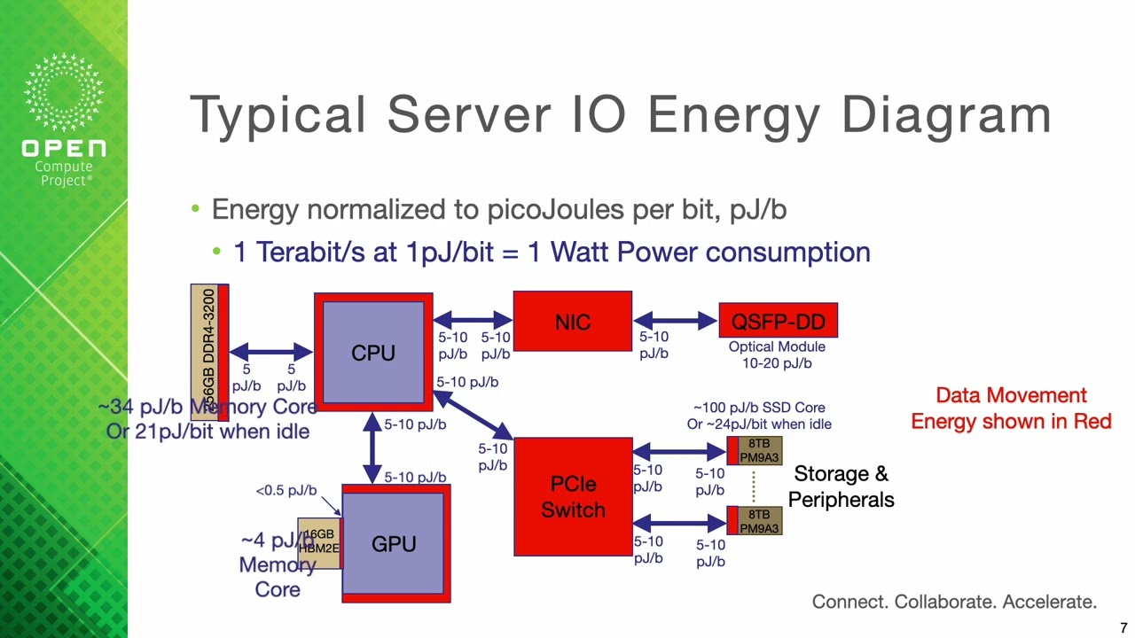Energy Centric Computing & OCP HPC SubProject Update