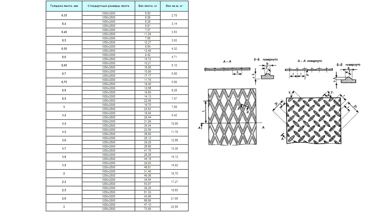 Вес листа металла по размерам. Листовой металл 2 мм Размеры. Лист стальной толщина 3мм рифленый. Стандартный размер листа металла 3 мм. Размеры листа металла 2 мм.