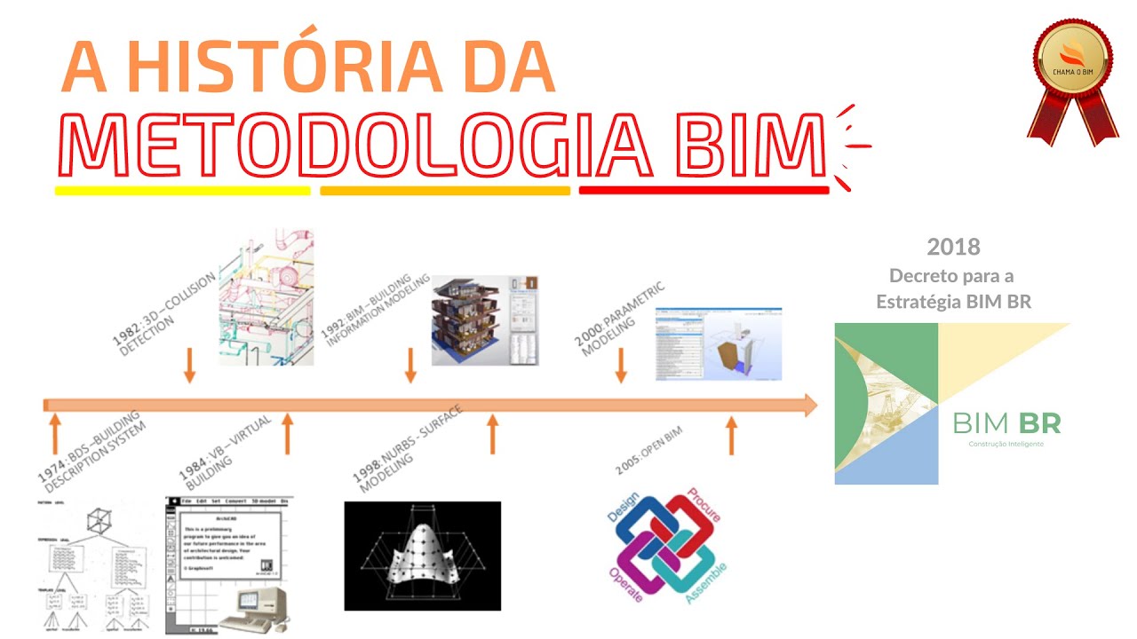 Quando e como surgiu o BIM? A metodologia Building Information Modeling ...
